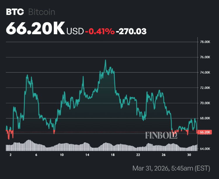 Bitcoin price one-month chart.