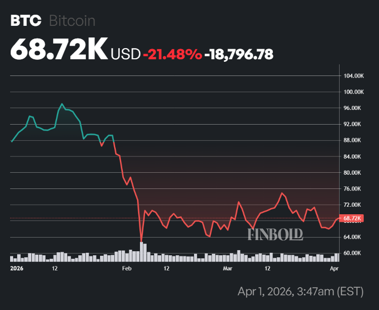 Bitcoin price performance since 2026 started.