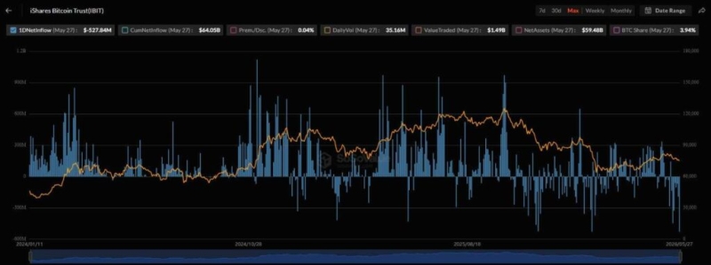 BlackRock’s Bitcoin ETF records largest net outflow since January