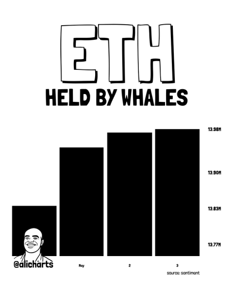 Ethereum price prediction as whales go on a 0 million ETH buying spree