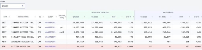 Goldman Sachs dumped over  billion in XRP, ETH & BTC - but bought this crypto