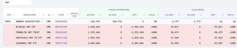 Goldman Sachs dumped over  billion in XRP, ETH & BTC - but bought this crypto
