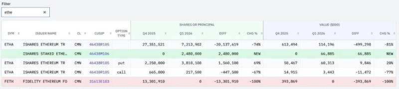 Goldman Sachs dumped over  billion in XRP, ETH & BTC - but bought this crypto