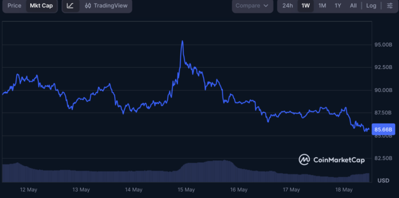 XRP wipes out  billion in 4 days