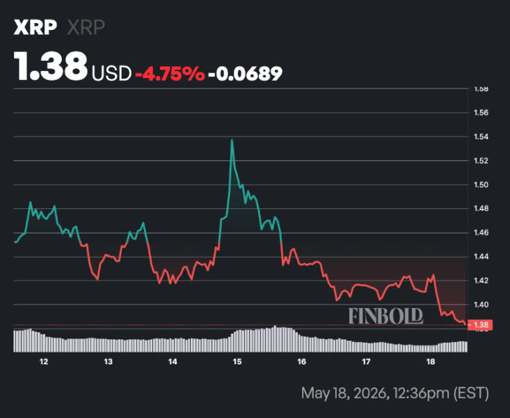 XRP wipes out  billion in 4 days