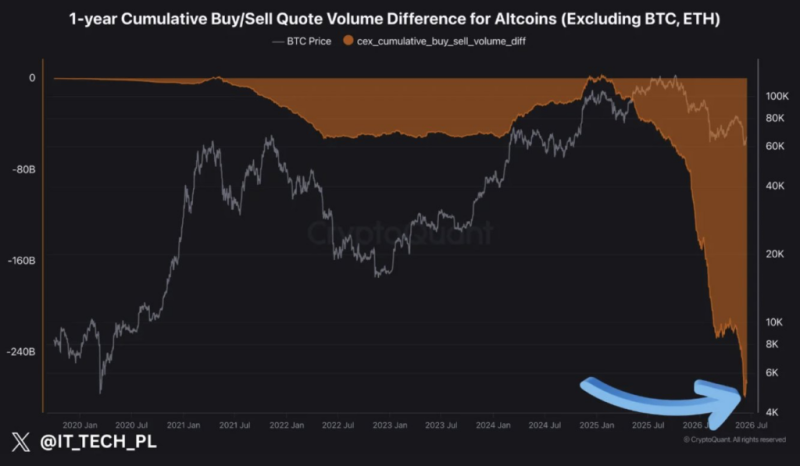 Altcoin sell pressure hits a 5-year extreme