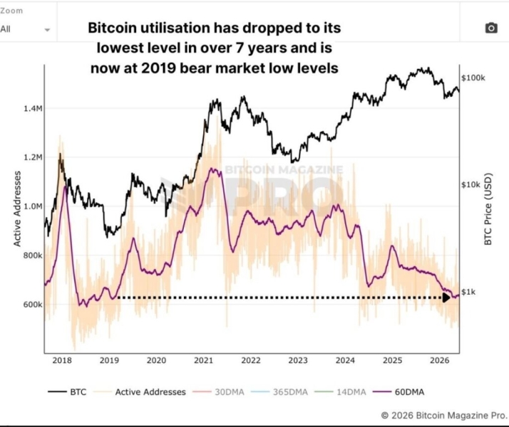 Bitcoin active addresses drop to the lowest level in over 7 years