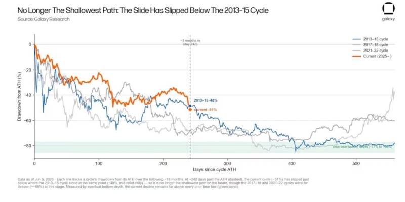 Bitcoin bottom not yet reached, Galaxy Digital data shows