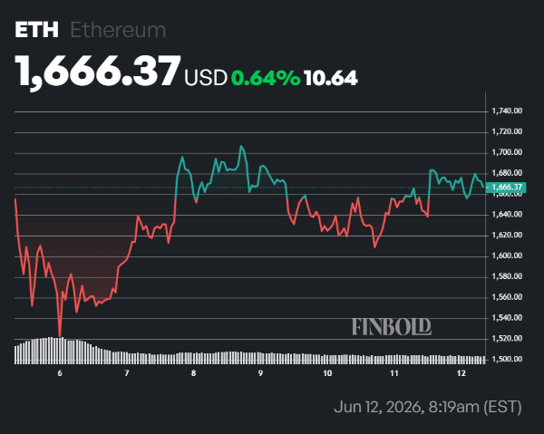 BlackRock buys over million of these cryptocurrencies