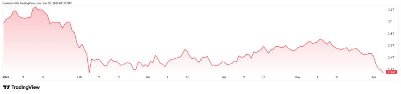 Crypto market wipes  trillion amidst 50% drop from all-time highs