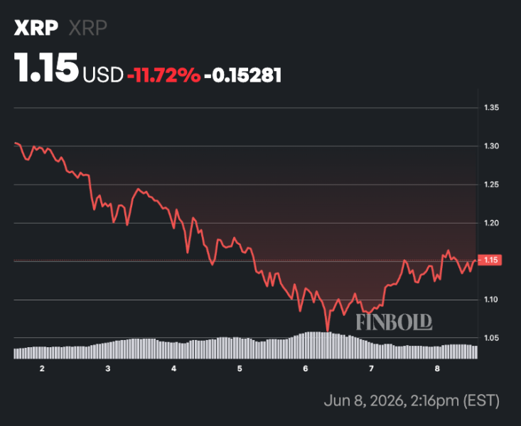 Crypto markets update XRP’s price for June 30, 2026
