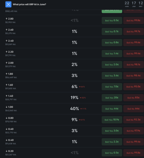 Crypto markets update XRP’s price for June 30, 2026