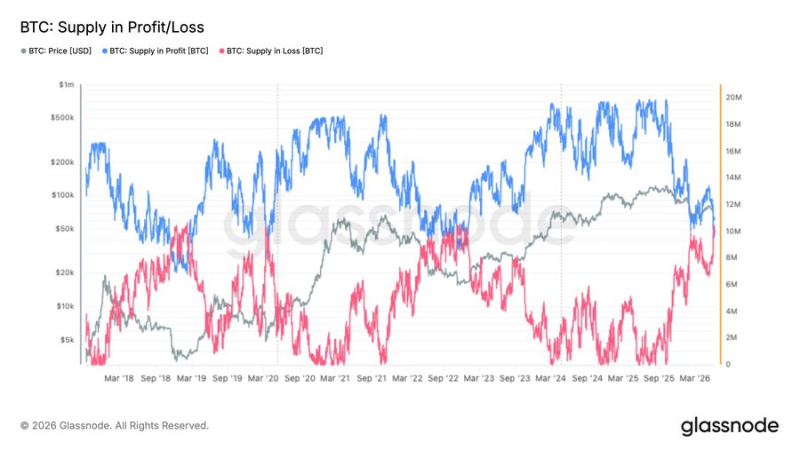 Here’s the number of Bitcoins in loss