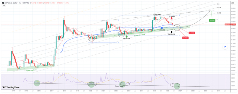 Here’s when XRP will trade at , according to expert