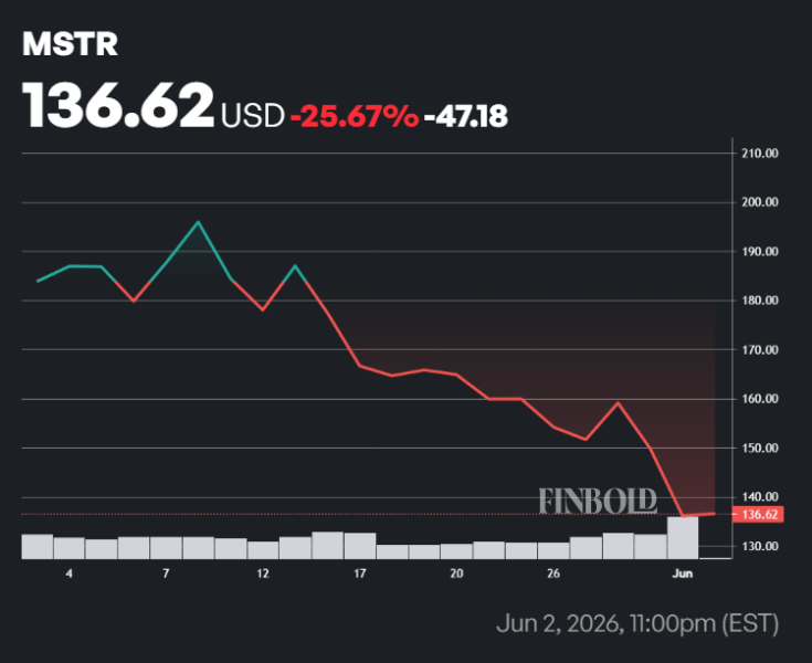Michael Saylor’s Strategy crashes 30% from 2026 highs