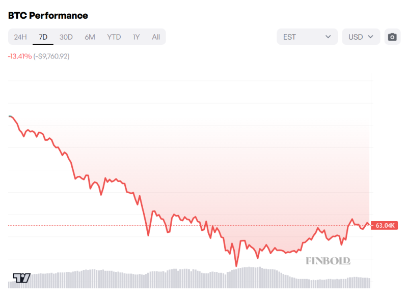 Top on-chain analyst believes Bitcoin price might be close to its bottom; Here’s why