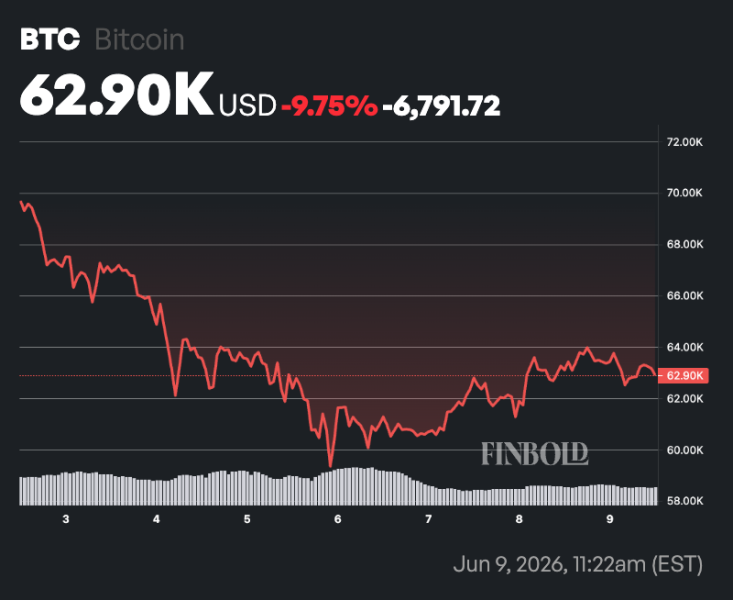 Wall Street firm maps Bitcoin’s path to 0,000 by end of 2026