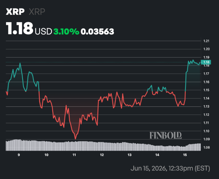 XRP exchange whale transactions plummet 100% in 3 days