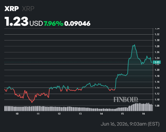 XRP sentiment reaches its most negative reading of 2026