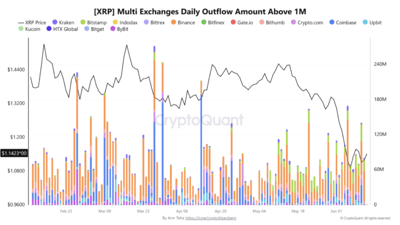 XRP whales are on a buying spree via Binance