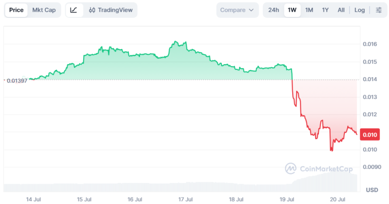 Andrew Tate’s crypto crashes 26% following his arrest