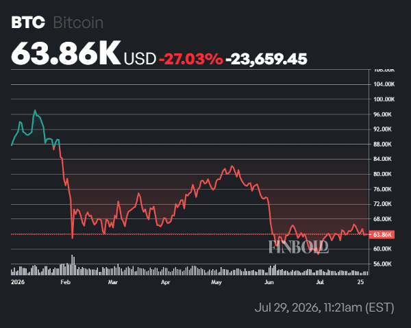 Bitcoin Open Interest surges to a 2-month high