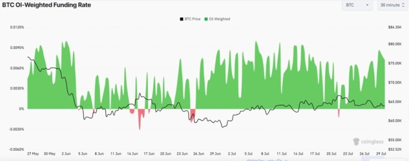 Bitcoin Open Interest surges to a 2-month high