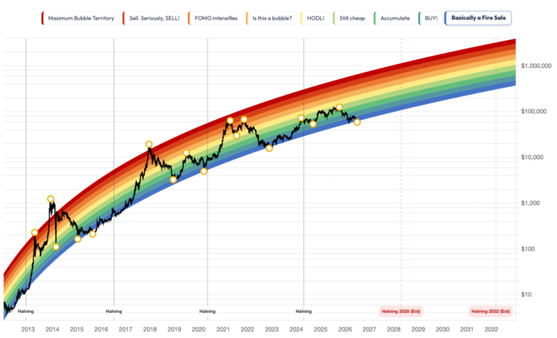 Bitcoin Rainbow Chart predicts BTC price for August 1, 2026 