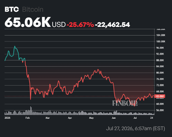ChatGPT says the Bitcoin price will hit this target by December 31, 2026