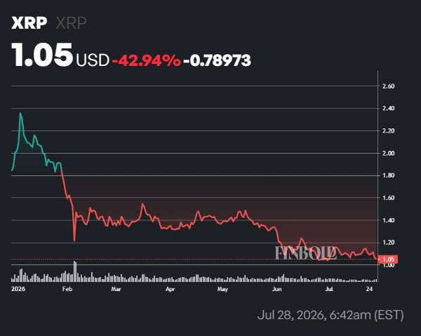 Here is the best time to buy XRP, according to ChatGPT