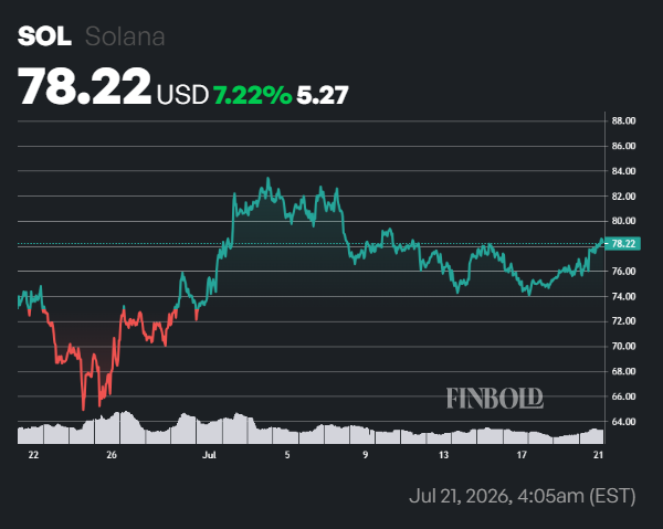 Machine learning algorithm sets Solana price for August 1, 2026