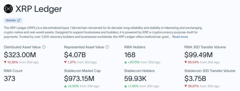 XRP Ledger activity collapses to lowest level in 2026