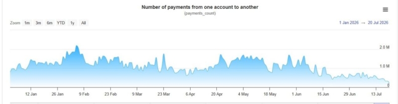 XRP Ledger activity collapses to lowest level in 2026