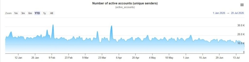 XRP Ledger activity collapses to lowest level in 2026