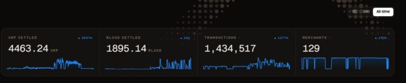 XRP Ledger surpasses 1.4 million in agentic transactions